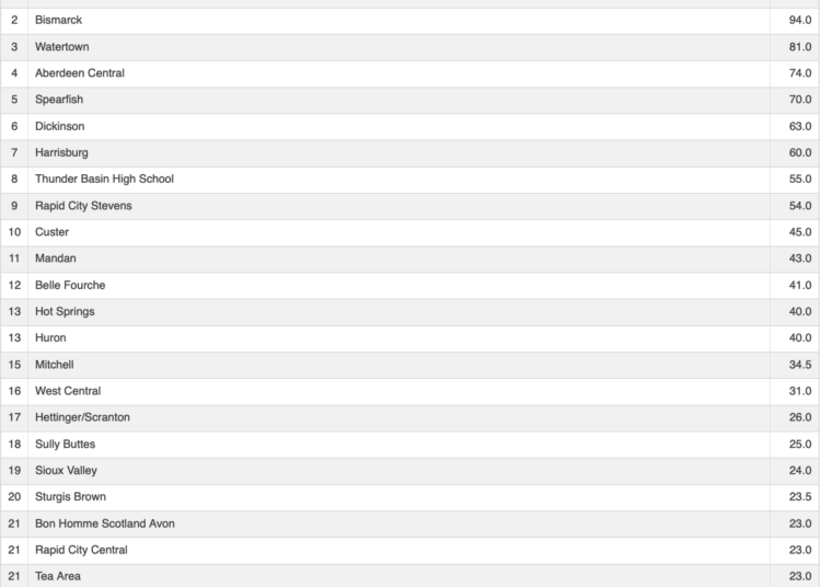 Rapid City Invite Girls Final Results